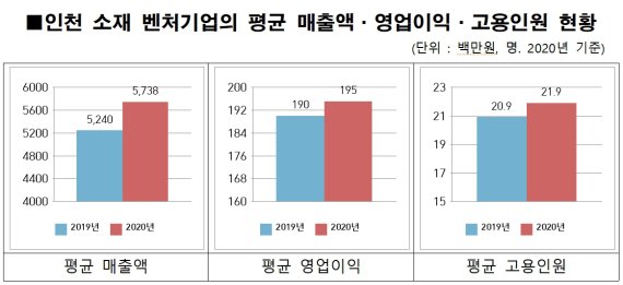 인천 벤처기업 코로나19에도 매출·고용 증가