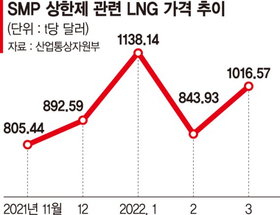 'SMP 상한제' 날벼락 맞은 민간발전사… 수천억 손실 어쩌나