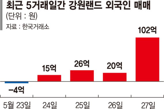 외국인 카지노株에 베팅... 강원랜드·파라다이스 등 매수