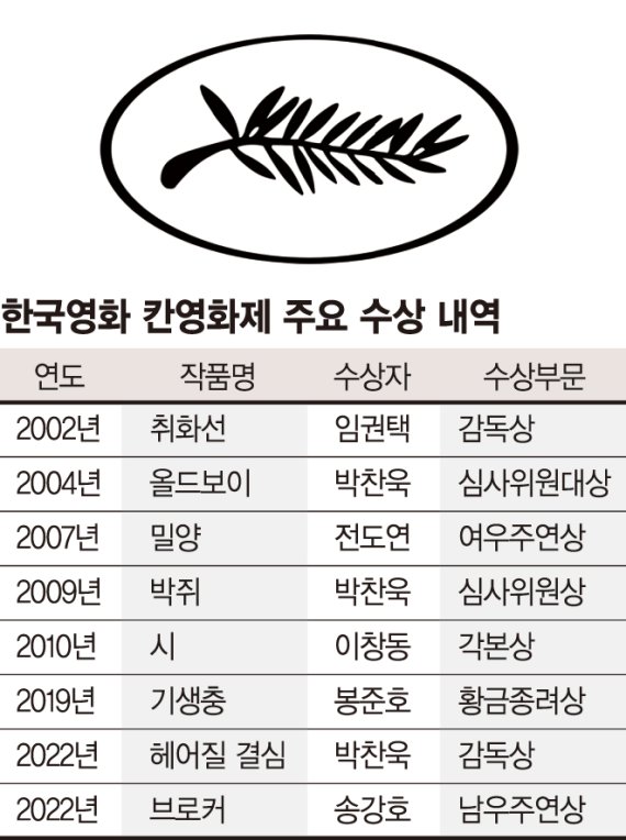 송강호·박찬욱 두남자의 포옹…한국영화 르네상스를 열다 [칸 휩쓴 한국영화]