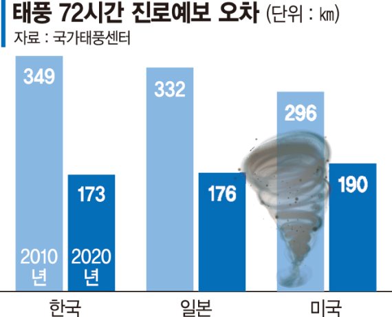 올해 태풍예보 더 정확해진다… 최근접 거리·이동속도 제공