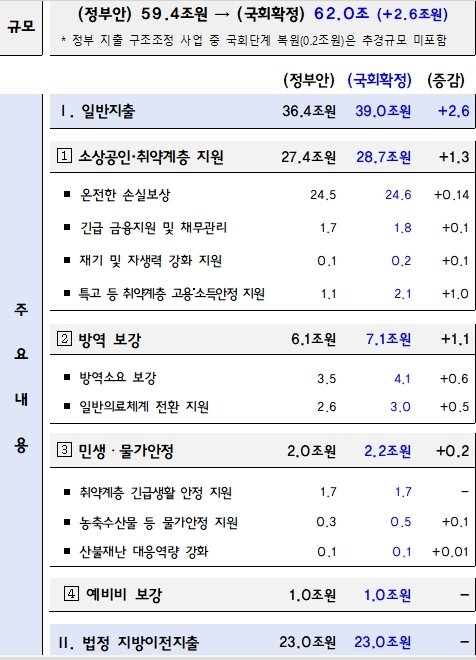 尹정부 첫 추경, 62조 '역대 최대'…국채 상환 1.5조 '감액' 왜?