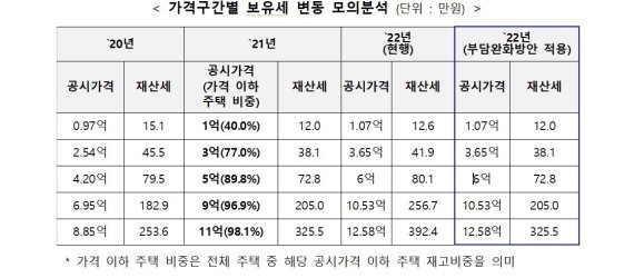 가구구간별 보유세 변동 모의분석 /사진=기획재정부 제공