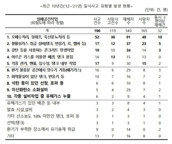 [서울=뉴시스] 고용노동부가 30일 공개한 최근 10년(2012~2021년) 간 질식사고 유형별 발생 현황. 2022.05.30. (사진=고용부 자료 갈무리) photo@newsis.com *재판매 및 DB 금지