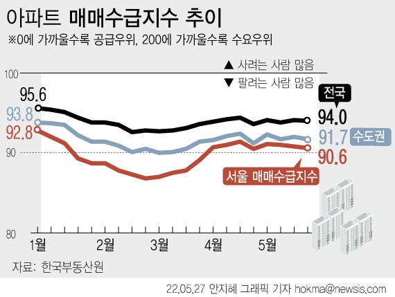 [서울=뉴시스] 한국부동산원이 조사한 5월 넷째 주 서울 아파트 매매수급지수는 90.6으로 지난주 90.8보다 0.2포인트 하락했다. 최근 3주 연속 하락하고 있어 매수심리가 위축되는 모습이 뚜렷하다. (그래픽=안지혜 기자) hokma@newsis.com