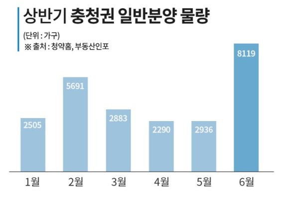 충청권 분양시장 기지개.. 6월 지방선거 이후 분양 시동