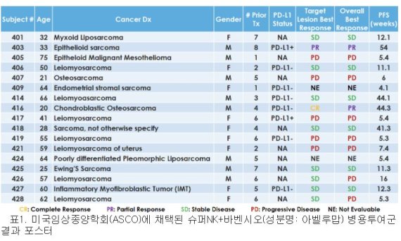 엔케이맥스, ASCO학회 육종암 임상 포스터 공개.."질병통제율 66.7%"