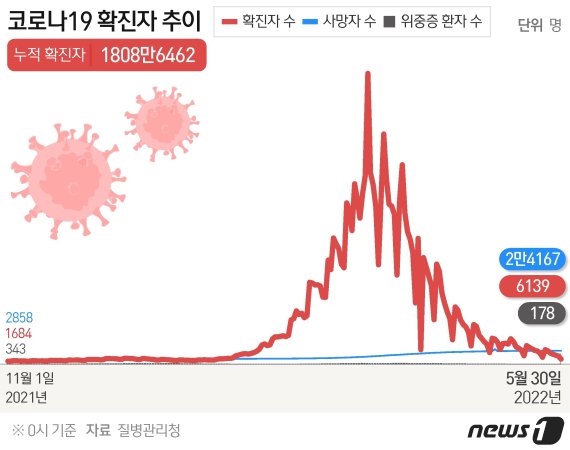 지난해 11월 1일 이후 코로나19 신규홗진자 발생현. 뉴스1 제공