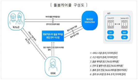 인천시는 정보통신기술(ICT)과 휴먼서비스(치매안심돌봄상담가)를 활용한 치매 통합관리서비스를 확대해 치매예방·관리·돌봄의 틈새를 원격 차단한다.