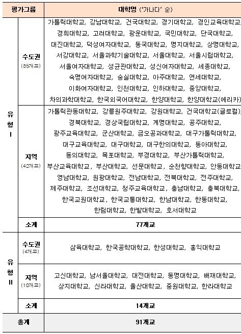 [세종=뉴시스] 2022~2024 고교교육 기여대학 지원사업 선정 결과.(자료=교육부 제공). 2022.05.30. photo@newsis.com *재판매 및 DB 금지