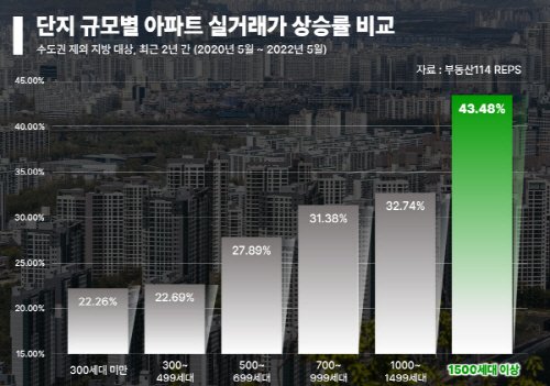 ▲단지 규모별 아파트 실거래가 상승률 비교 (자료 : 부동산 114 reps)