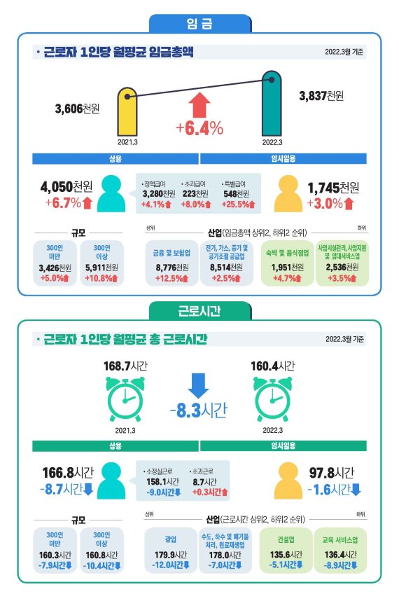 4월 사업체노동력 조사. 근로실태부문© 뉴스1