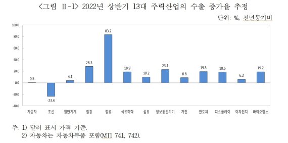 하반기 자동차·정유·석유화학·2차전지 맑음...조선·바이오헬스 흐림