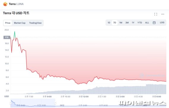 가상자산 데이터 업체 코인마켓캡에 따르면, 지난 28일 오후 3시(한국시간) 에어드롭된 루나는 18.98달러(2만3510원)에 시초가가 형성된 후 19.54달러(2만4204원)까지 상승했다. 하지만 곧바로 매도 물량이 나오며 3.63달러(4501원)까지 수직 하락했다. 낙폭이 무려 81.4%에 달한다. 30일 오후 3시 현재에는 반등에 성공, 5.87달러(7279원)에 가격이 형성되고 있다.코인마켓캡 캡쳐/사진=fnDB