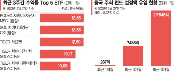 봉쇄도, 빅테크 규제도 풀린다… 중국펀드 다시 '꿈틀'