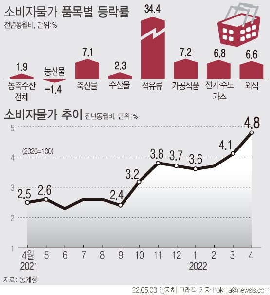 [서울=뉴시스] 지난달 소비자물가가 4.8% 상승했다. 전기료(11.0%), 도시가스(2.9%), 상수도료(4.1%) 등이 모두 오르면서 전기·수도·가스요금은 1년 전보다 6.8%나 뛰었다. 외식 물가는 6.6% 상승했다. 외식 물가 상승률은 1998년 4월(7.0%) 이후 24년 만에 최대다. (그래픽=안지혜 기자) hokma@newsis.com