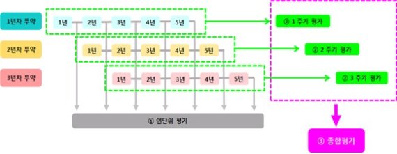 장기추적조사 종합평가 예시(추적조사 지정기간이 5년인 경우) © 뉴스1