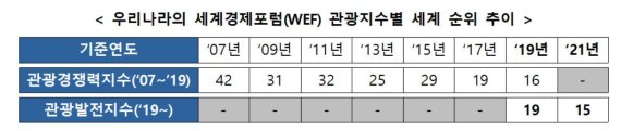 우리나라의 세계경제포럼(WEF) 관광지수별 세계 순위 추이(문체부 제공)© 뉴스1