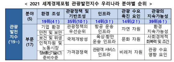 2021 세계경제포럼 관광발전지수 우리나라 분야별 순위(문체부 제공)© 뉴스1