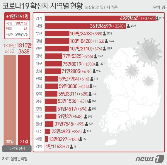 31일 질병관리청 중앙방역대책본부에 따르면 이날 0시 기준 국내 코로나19 누적 확진자는 1만7191명 증가한 1810만3638명으로 나타났다. © News1 윤주희 디자이너