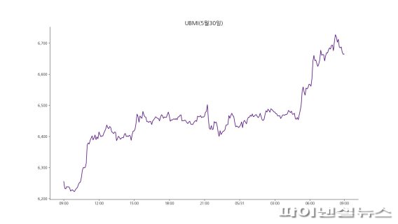 31일 오전 9시 기준 업비트 원화마켓에 상장된 모든 디지털 자산을 기준으로 산정한 업비트 마켓 인덱스(UBMI) 지수는 6665.14포인트로 3일 연속 상승하며 전날보다 6.55% 올랐다. 비트코인을 제외한 알트코인들의 지수인 UBAI도 7.64% 상승했다./사진=fnDB