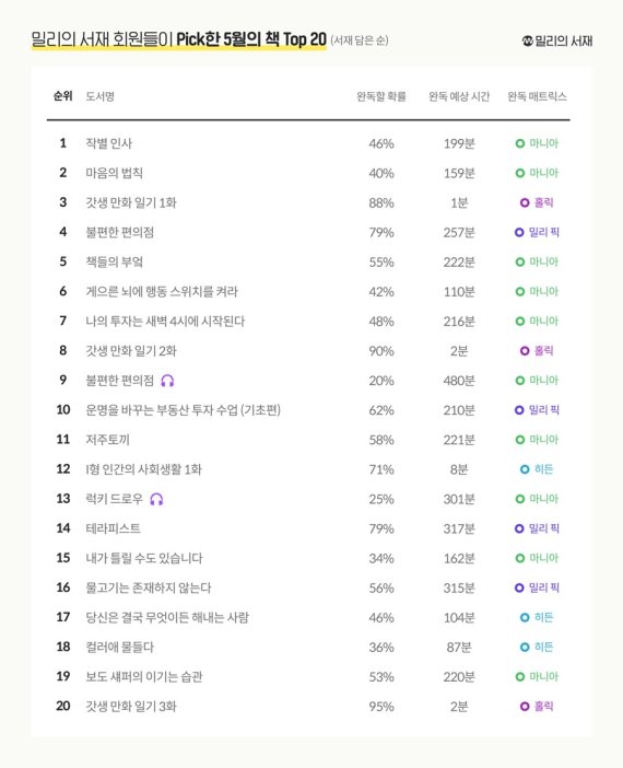 밀리 회원들이 Pick한 5월의 서재 Top 20 /사진=밀리의 서재