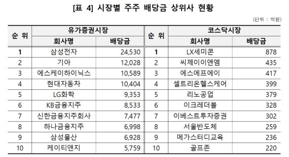 시장별 주주 배당금 상위사 현황.(한국예탁결제원 제공)© 뉴스1