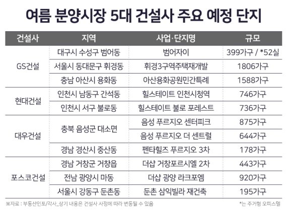 대형 건설사, 6~8월 2만1000여 가구 분양