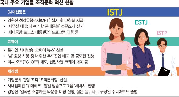 꼰대문화 바꾼다… 전담조직 두고 MZ와 소통 늘리는 기업들