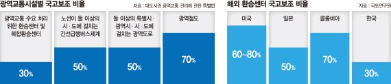 [단독]GTX환승센터 국고보조 30% 불과…예산 부담 지자체 사업 접는다