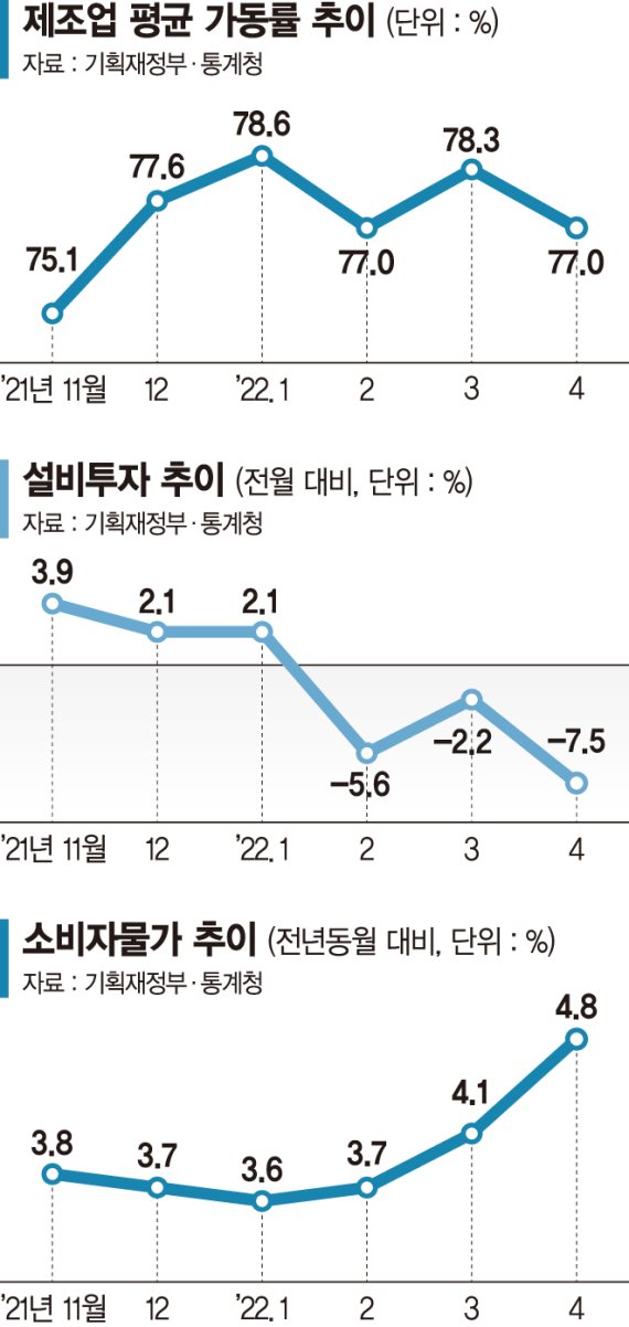 "물가 억지로 끌어내릴 수 없어… 한은 거시관리가 중요" [기재부, 5%대 물가 전망]