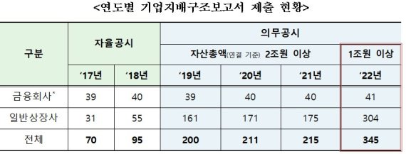 기업지배구조 보고서 대상 345개 상장사 공시 완료