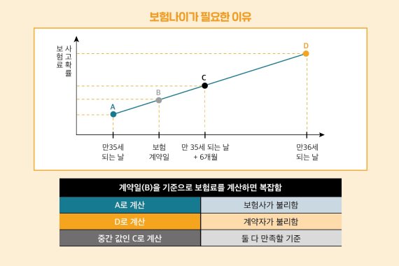 [서울=뉴시스]'보험나이'가 필요한 이유(사진=파인베리컴퍼니 제공. 보험해설 서적 '빌드업' 90쪽 캡처)2022.05.31 photo@newsis.com *재판매 및 DB 금지