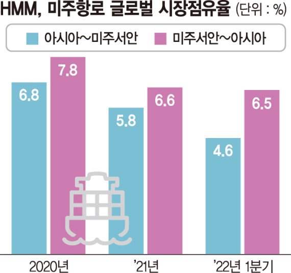 남미·유럽으로 뱃머리 돌리는 HMM... 주 매출원 미주항로 점유율 하락