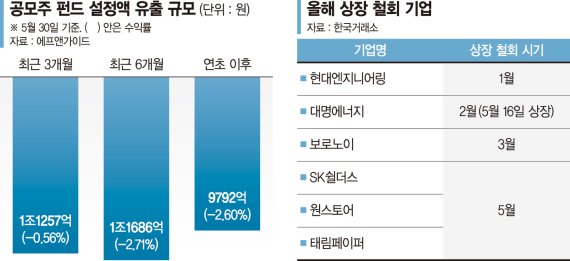 "석 달 만에 1조 빠져나갔다"… 찬바람 부는 공모주펀드