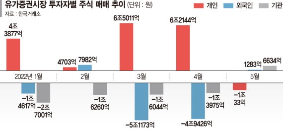 '나홀로 지수방어' 끝… 동학개미 짐쌌다