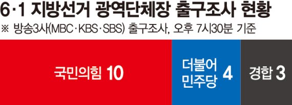 與, 지방권력까지 석권… 정권교체 완성 [6.1 민심의 선택]