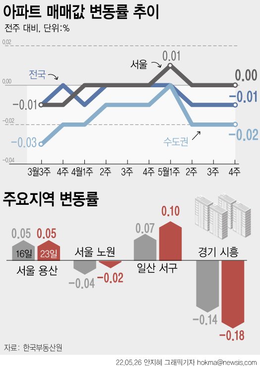 [서울=뉴시스] 서울 아파트 매매시장이 3주 연속 보합세를 나타냈다. 강남권 등 고가지역은 상승세를 이어갔지만, 전반적으로는 약세를 보이는 모습이다. (그래픽=안지혜 기자) hokma@newsis.com