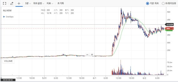 암호화폐 누사이퍼(NU)가 지난 1일부터 2일까지 급등, 다시 하락세로 전환했다. 업비트 갈무리© 뉴스1