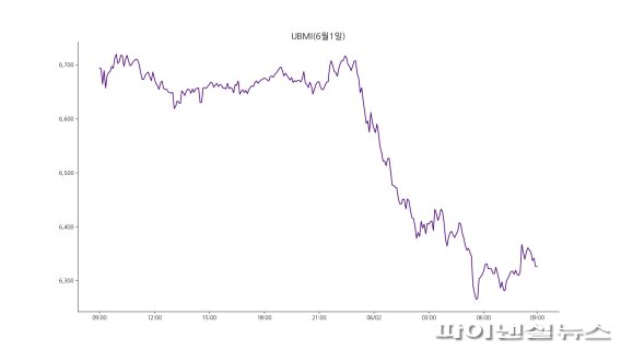 2일 오전 9시 기준 업비트 원화마켓에 상장된 모든 가상자산을 기준으로 산정한 업비트 마켓 인덱스(UBMI) 지수는 6325.88포인트로 전날보다 5.34% 하락했다. 비트코인의 지배적인 영향력을 제외한 시장의 흐름을 확인할 수 있는 UBAI 지수도 5.68% 하락했다./사진=fnDB