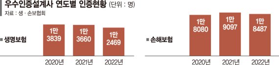 생보·손보협회, 우수인증설계사 3만명 선정