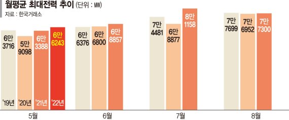 폭염·전쟁에… 올여름 최악 전력난 온다