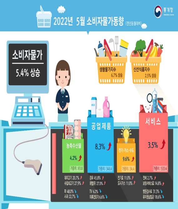 2022년 5월 소비자물가 동향 (통계청 제공) © 뉴스1