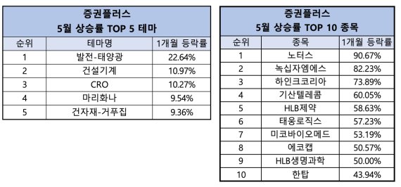 증권플러스 5월 상승률 상위 테마 및 종목. 사진=두나무