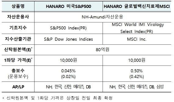 'HANARO 미국 S&amp;P500' 등 ETF 2종목 신규 상장