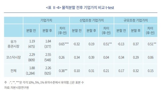 "물적분할은 긍정적...쪼개기 상장이 기업 가치 훼손"