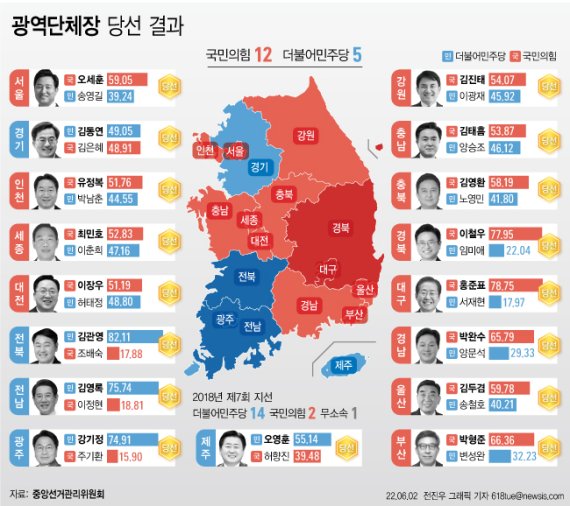 [서울=뉴시스] 제8회 전국동시지방선거 17개 시·도 광역단체장 선거에서 국민의힘은 12곳, 더불어민주당은 5곳에서 승리를 거뒀다. (그래픽=전진우 기자)618tue@newsis.com