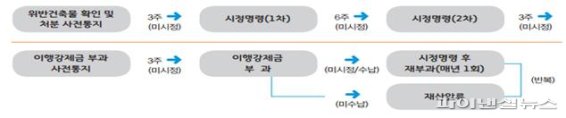 의정부시 위반건축물 집중단속…도시환경 개선