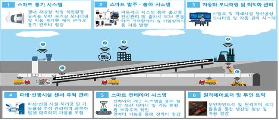 한국형 스마트마이닝 모델[사진=광해광업공단] /사진=fnDB