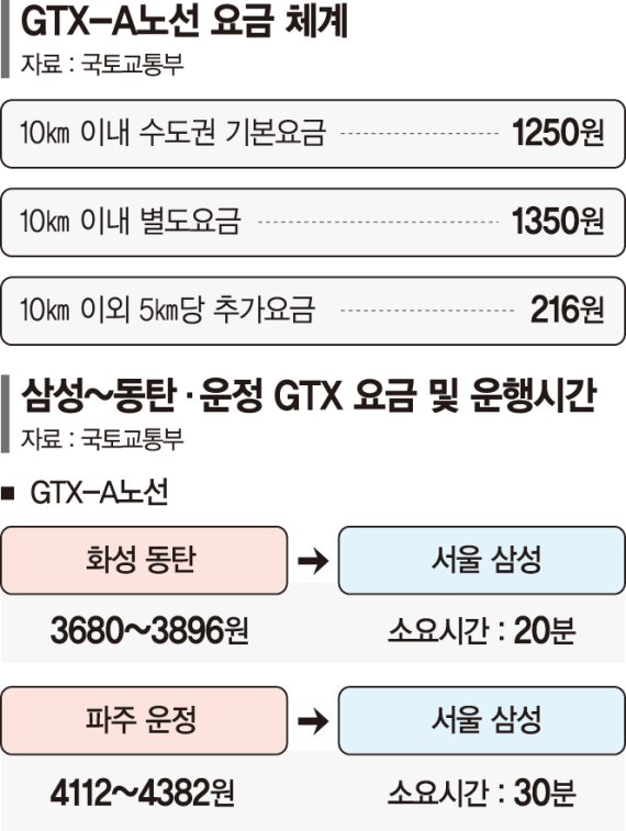 GTX, 1000원 비싸지만 출퇴근 1시간 짧아진다